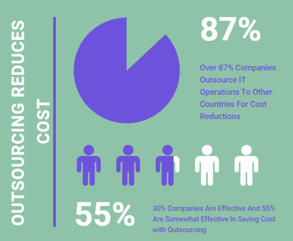 outsourcing development to India cost