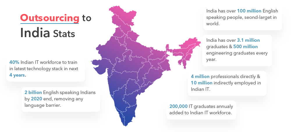 software development outsourcing  why India