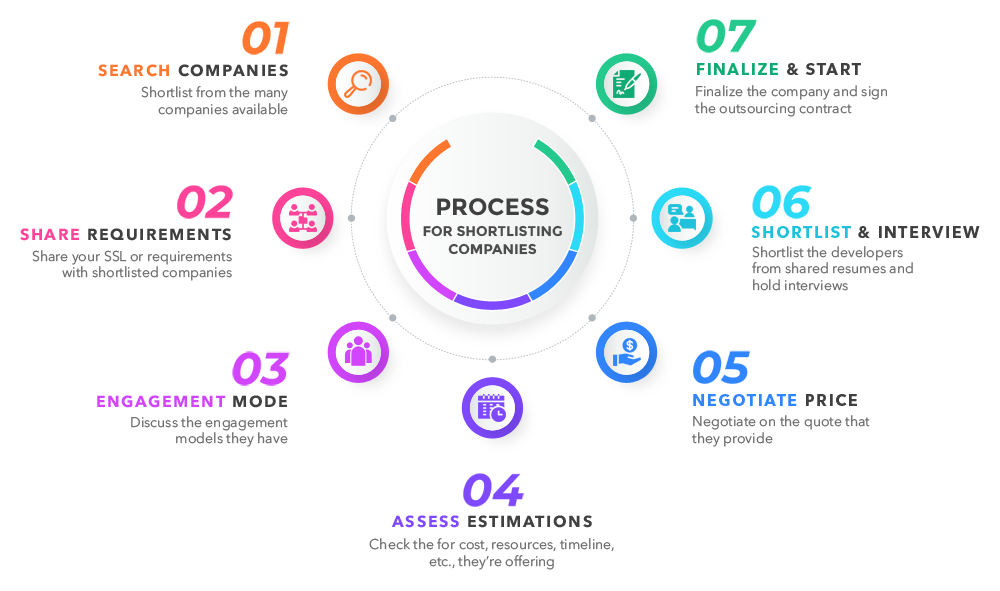 software development outsourcing  process hiring