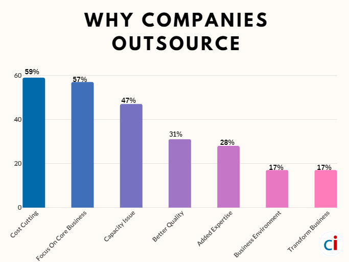 why outsource web development to India